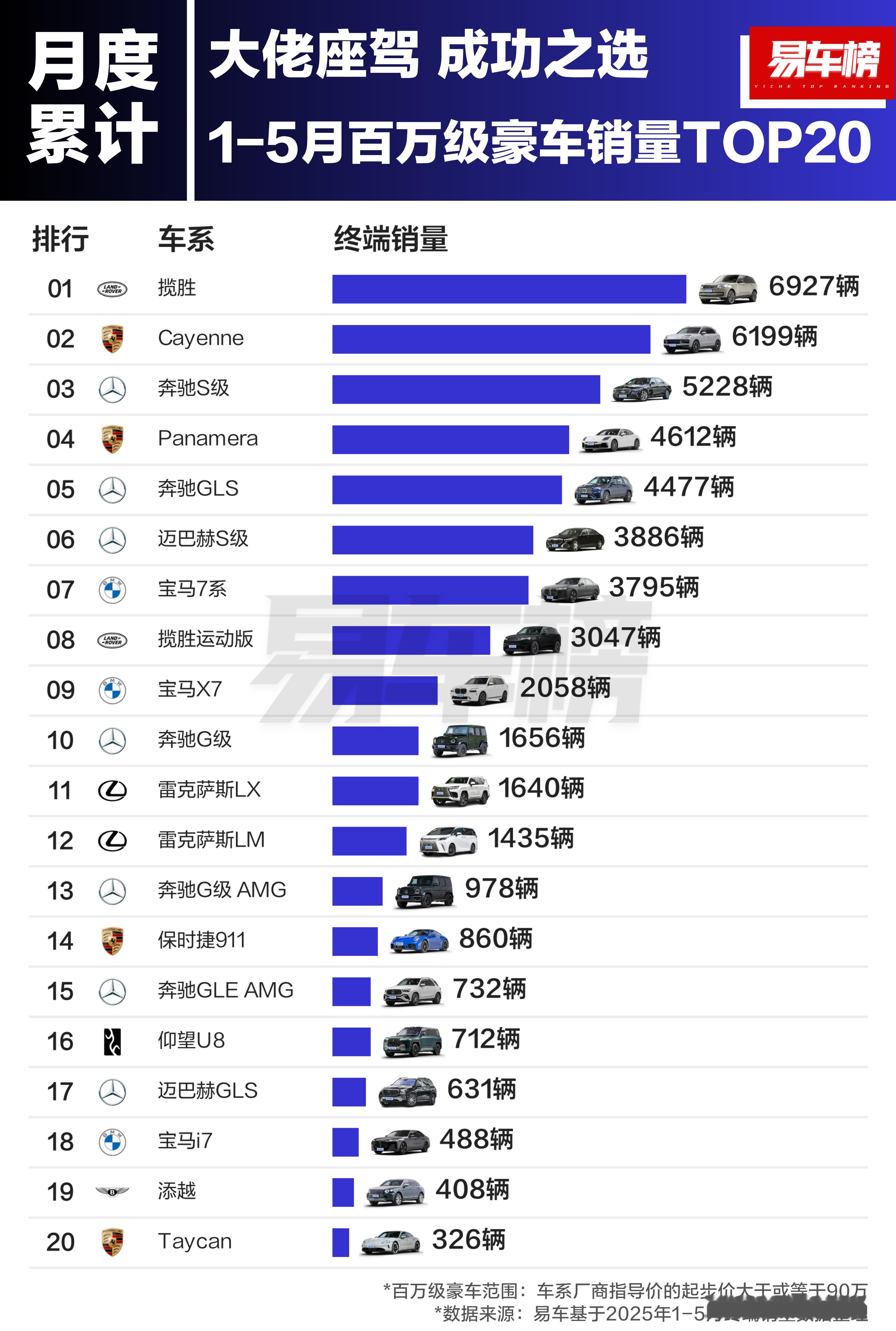 Taycan可能是最惨的吧？被新能源打的，五个月买了300多台~还是那句话，百万