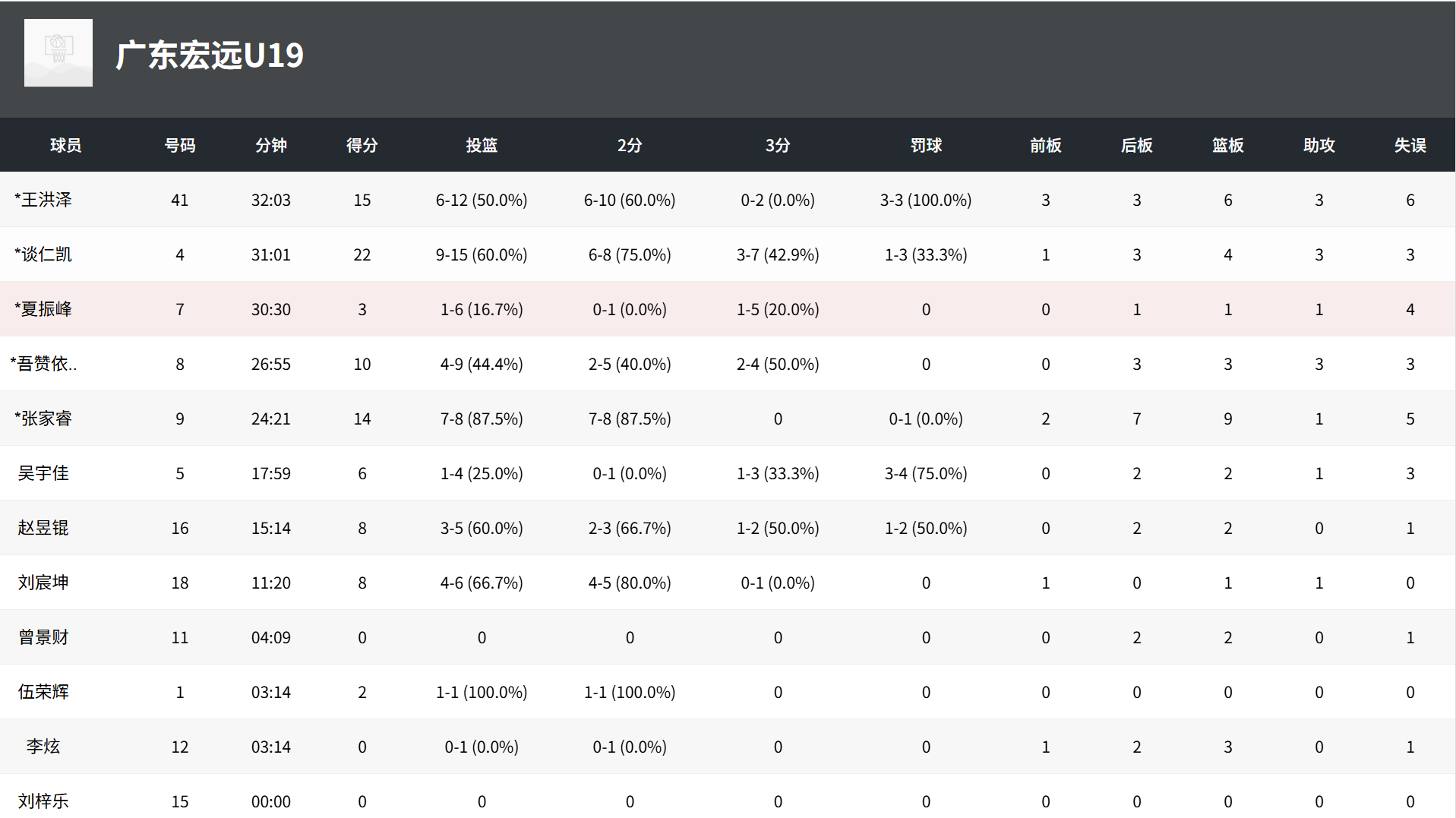 U19全国赛预赛: 王洪泽15分, 广东U19以88-72战胜四川U19