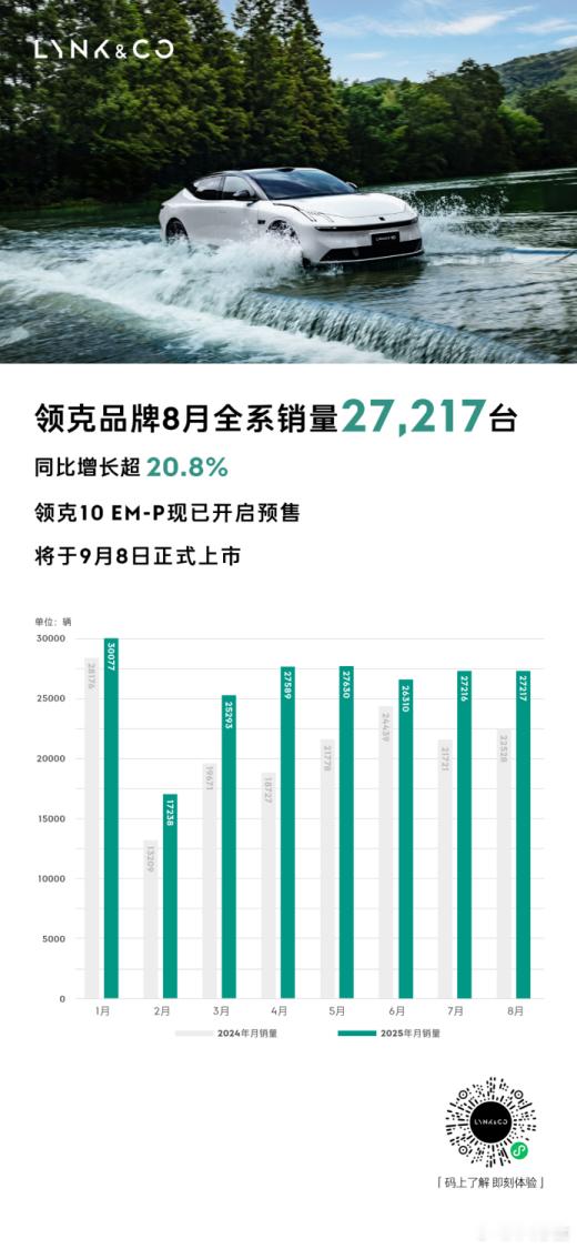 领克8月的销量来啦🤩2025年8月销量为27,217台，同比增长超20.