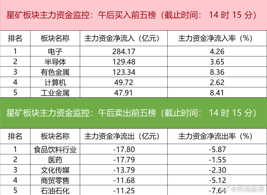 股票【主力资金监控：电子板块净流入超284亿】8月5日，财联社星矿数据显示，今