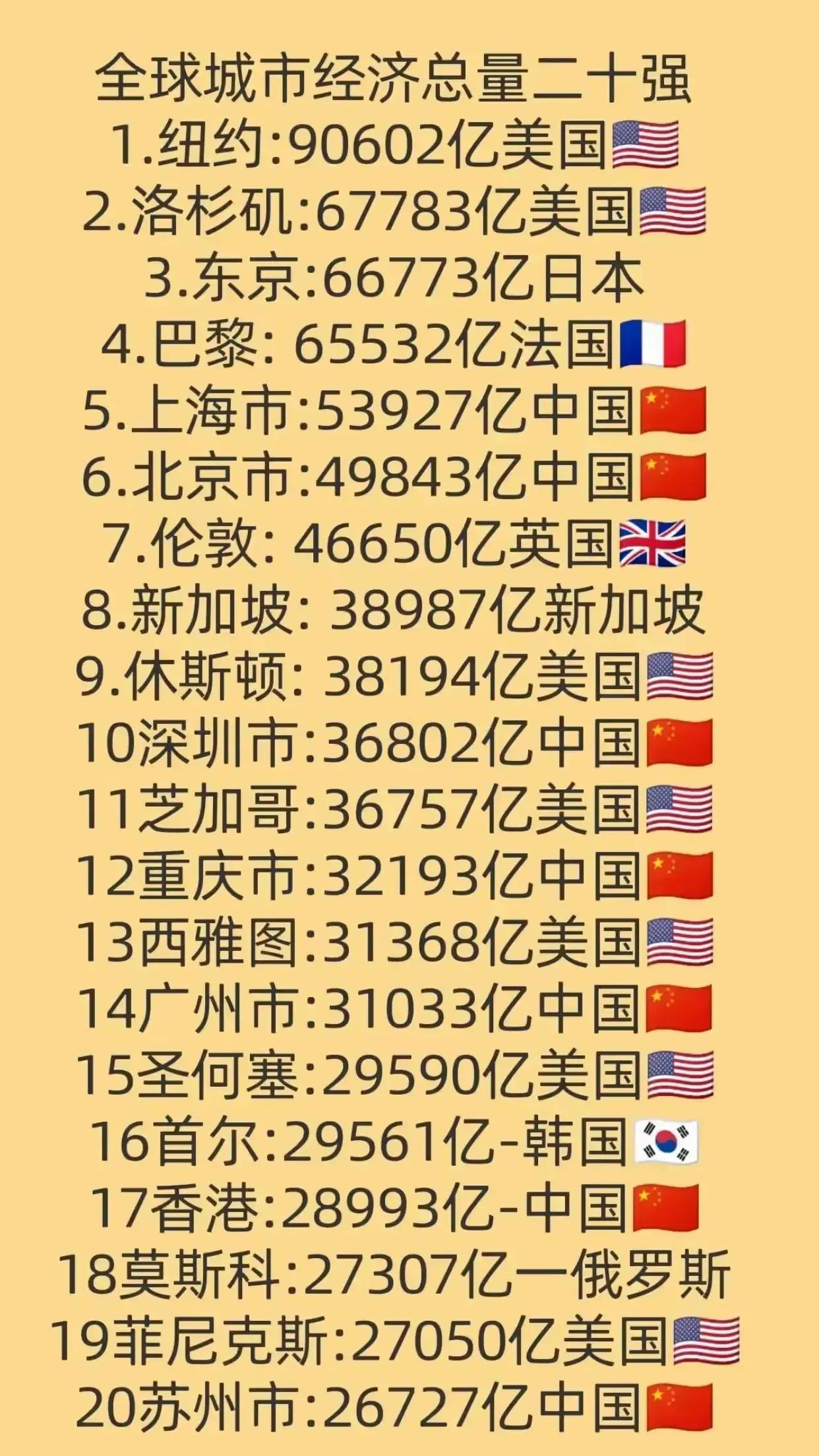 全球城市经济总量二十强：1.纽约：90602亿元2.洛杉矶：67783亿元
