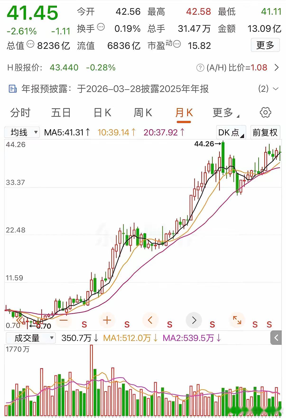 一位网友在2019年以0.8元的价格，买入了10万股这只银行股，如今股价涨到41