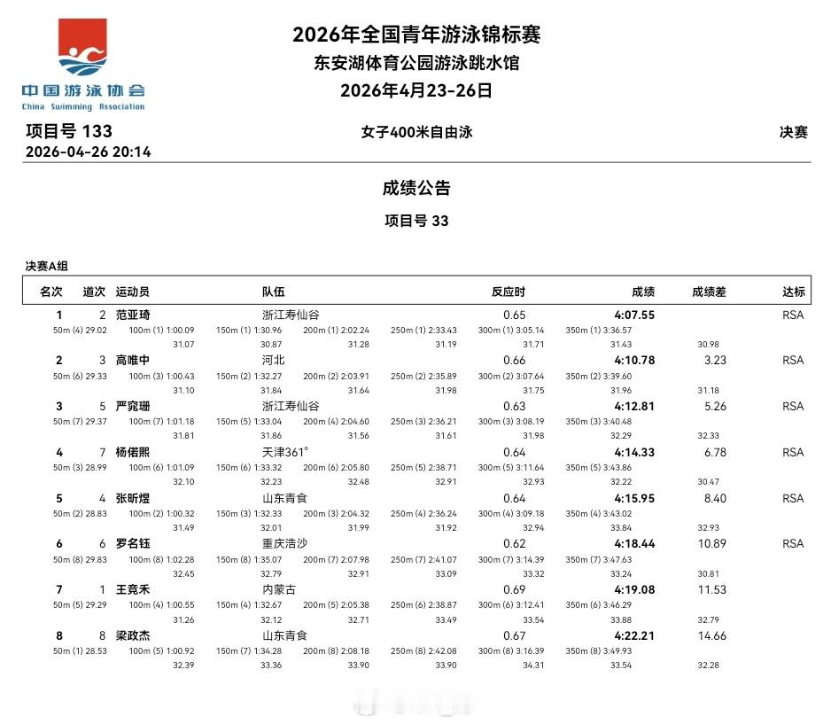 全国青年游泳锦标赛最后一天决赛成绩公告
