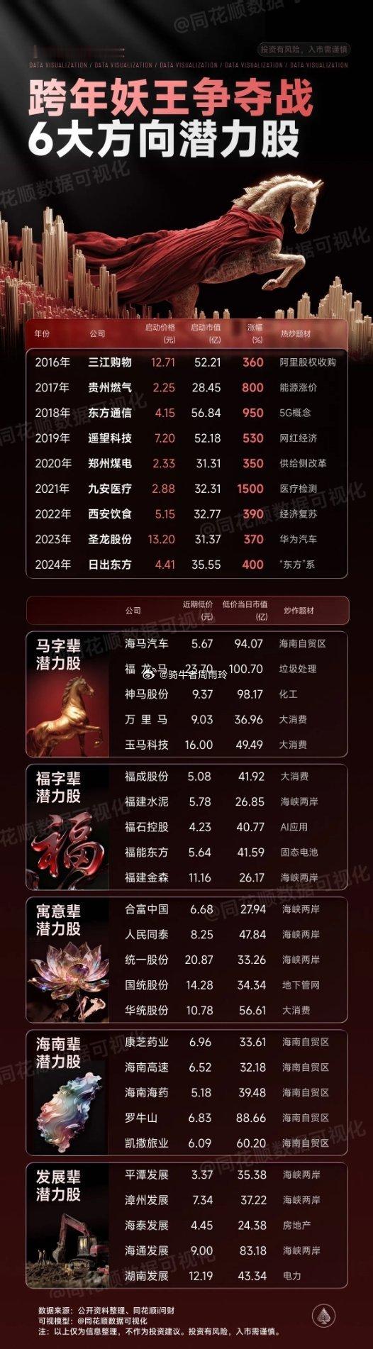 跨年妖股搞得股民心痒痒的，每一个股民心中都有一个“连板梦”！“马”字辈？福建板块