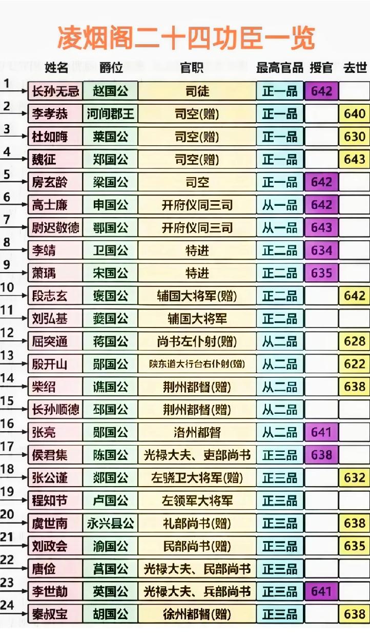 《隋唐演义》里威风八面的秦琼居然吊车尾，凌烟阁差点没进榜；“军神”李靖排名在尉迟