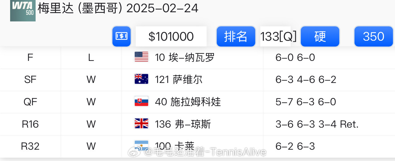 【实力强不如会水分】阿朗戈再进决赛阿朗戈2025WTA战绩10生9负。这两站50