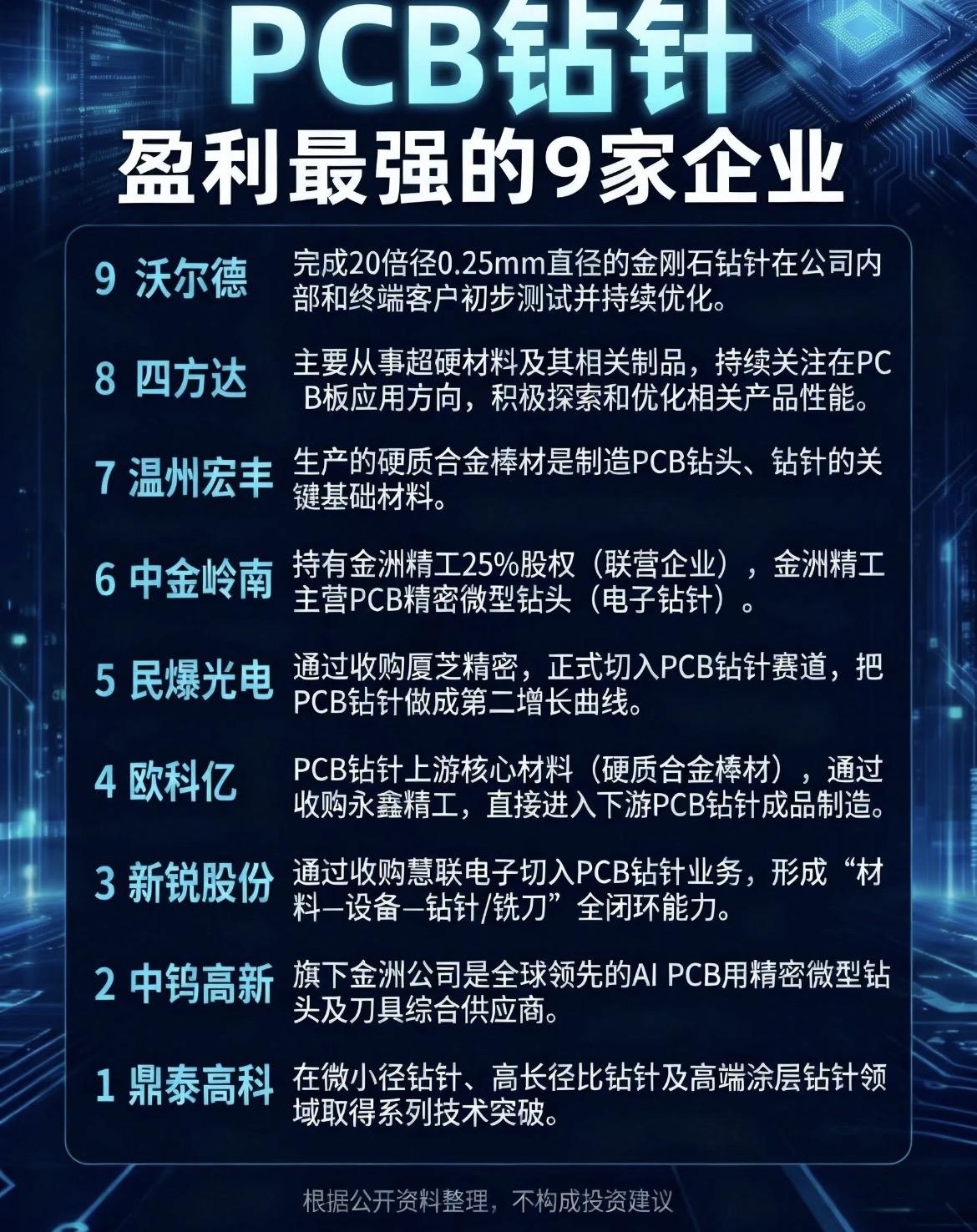 PCB钻针盈利能力最强的公司