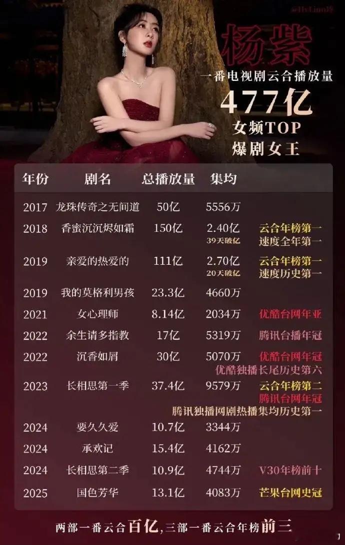 说杨紫是内娱招商标杆，不为过。杨紫左手扛收视扛剧，右手握着“钞级”招商。《锦绣