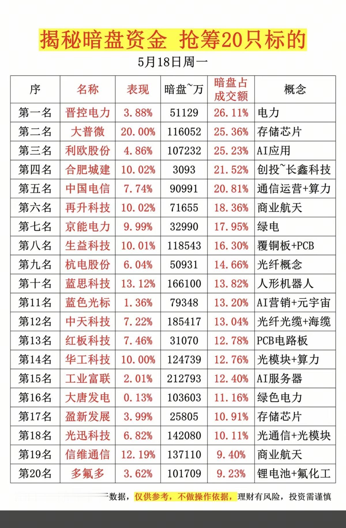 5.18周一主力偷偷扫货，暗盘数据TOP20！1.长鑫存储概念2.太空