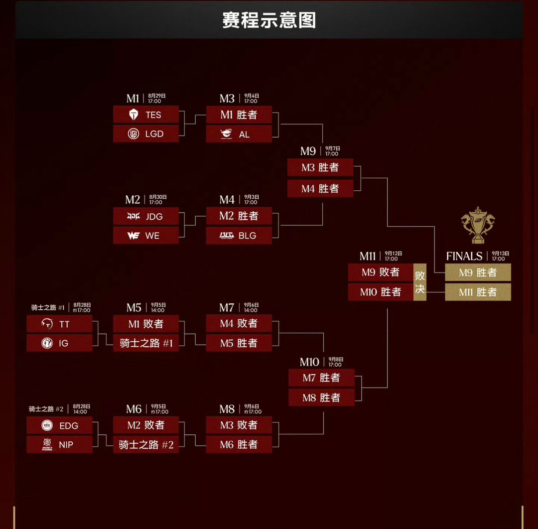 IG进S16冒泡赛条件：涅槃前二，没有WBG，赢三个BO5（TTLGDTES
