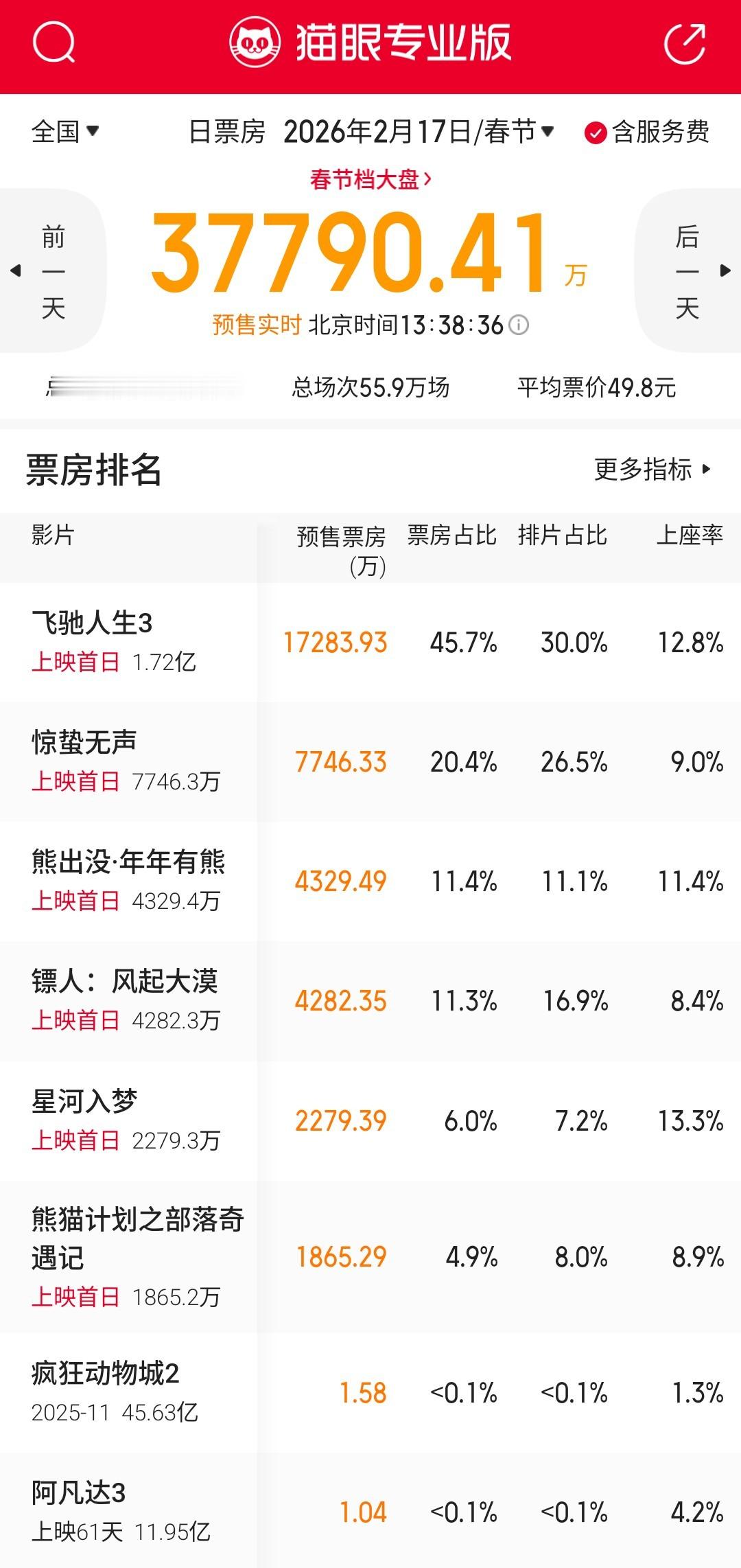 大年初一票房预售《熊出没·年年有熊》已经冲到第三名了，如果开局就是这个局面，下面