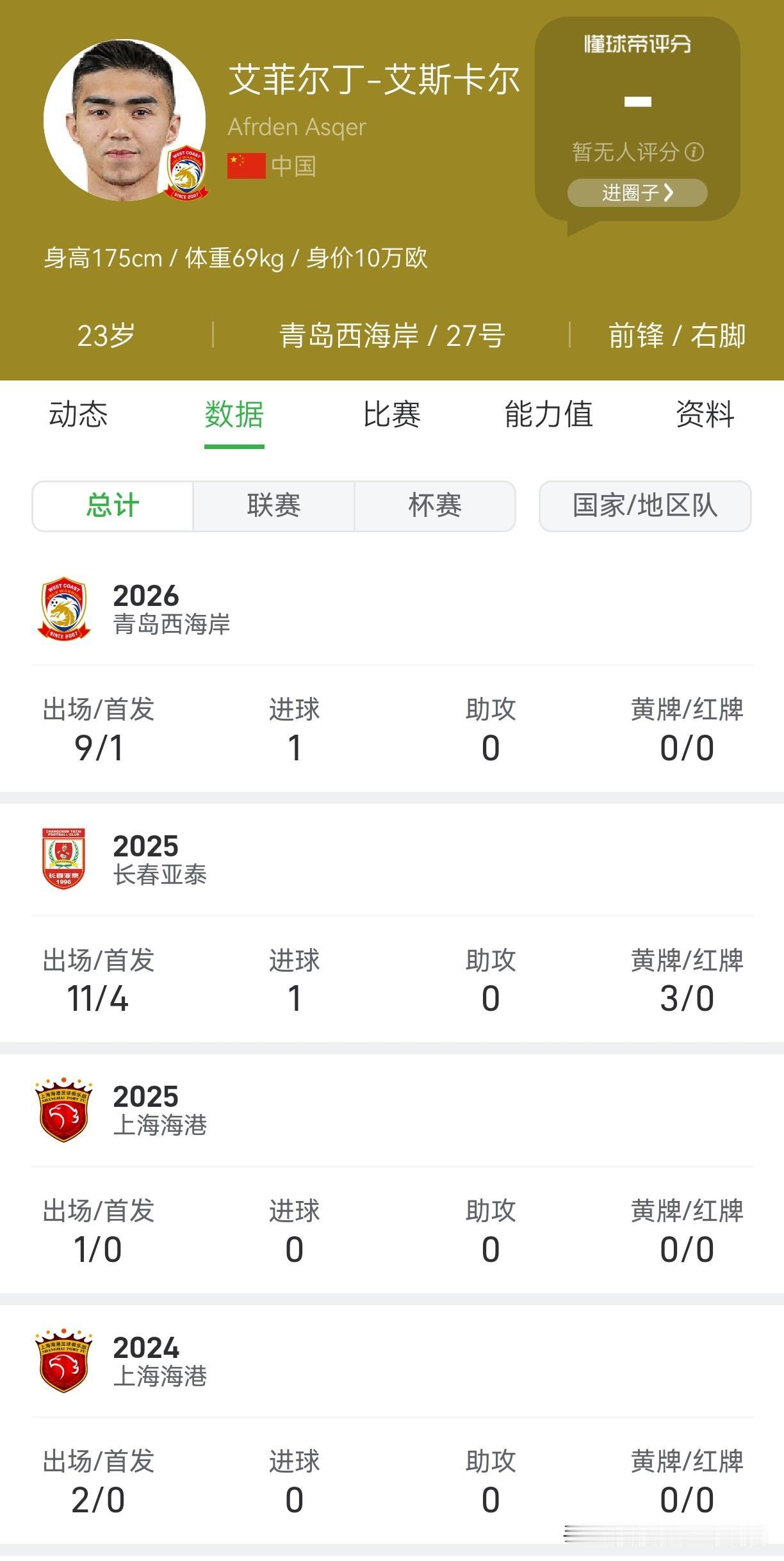 这支U23国足连创佳绩，最令人唏嘘的莫过于昔日核心艾菲尔丁的落寞。作为安东尼奥昔