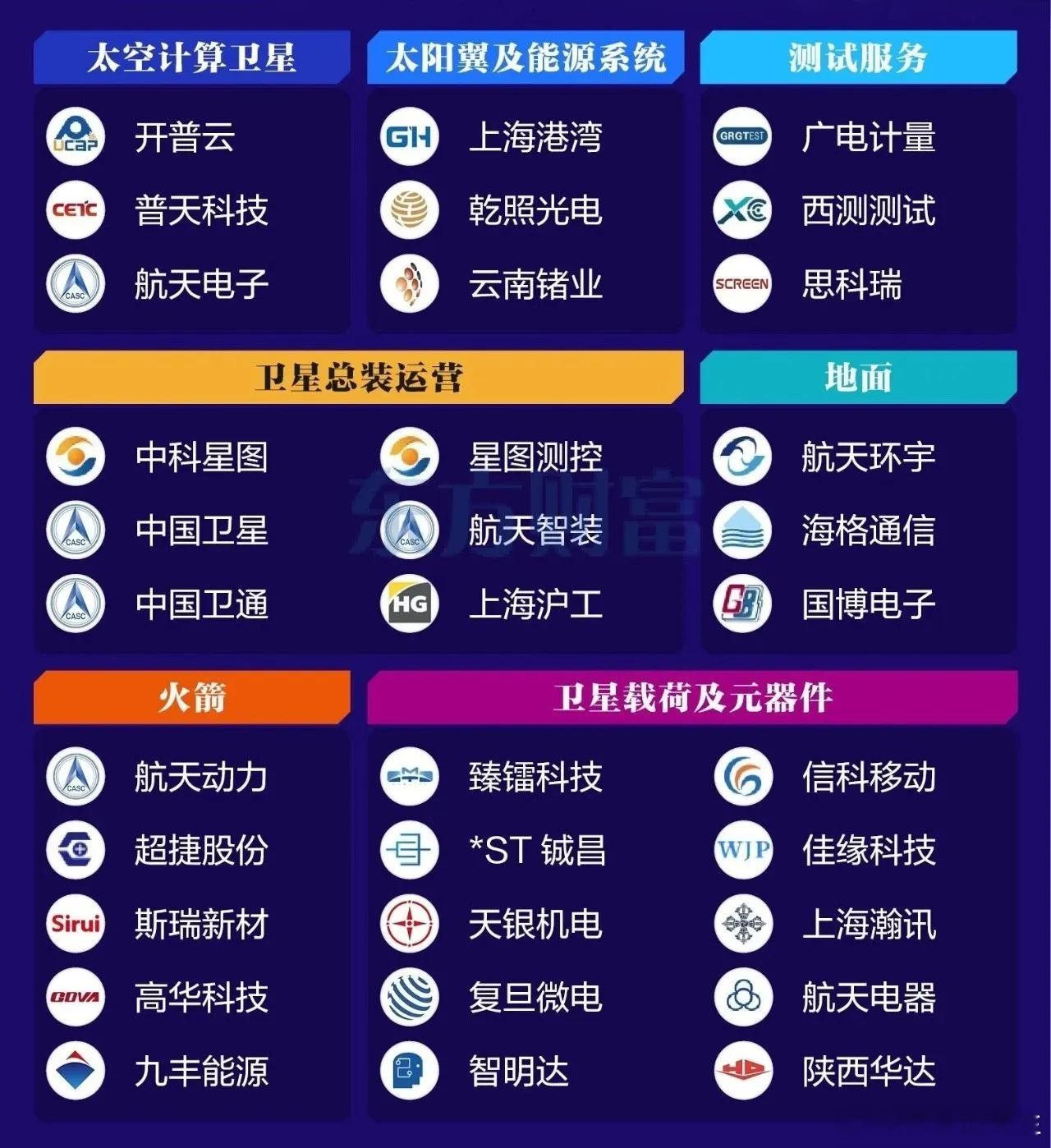 商业航天火箭辨识度：航天动力、超捷股份、斯瑞新材卫星辨识度：天银机电、臻镭科技、