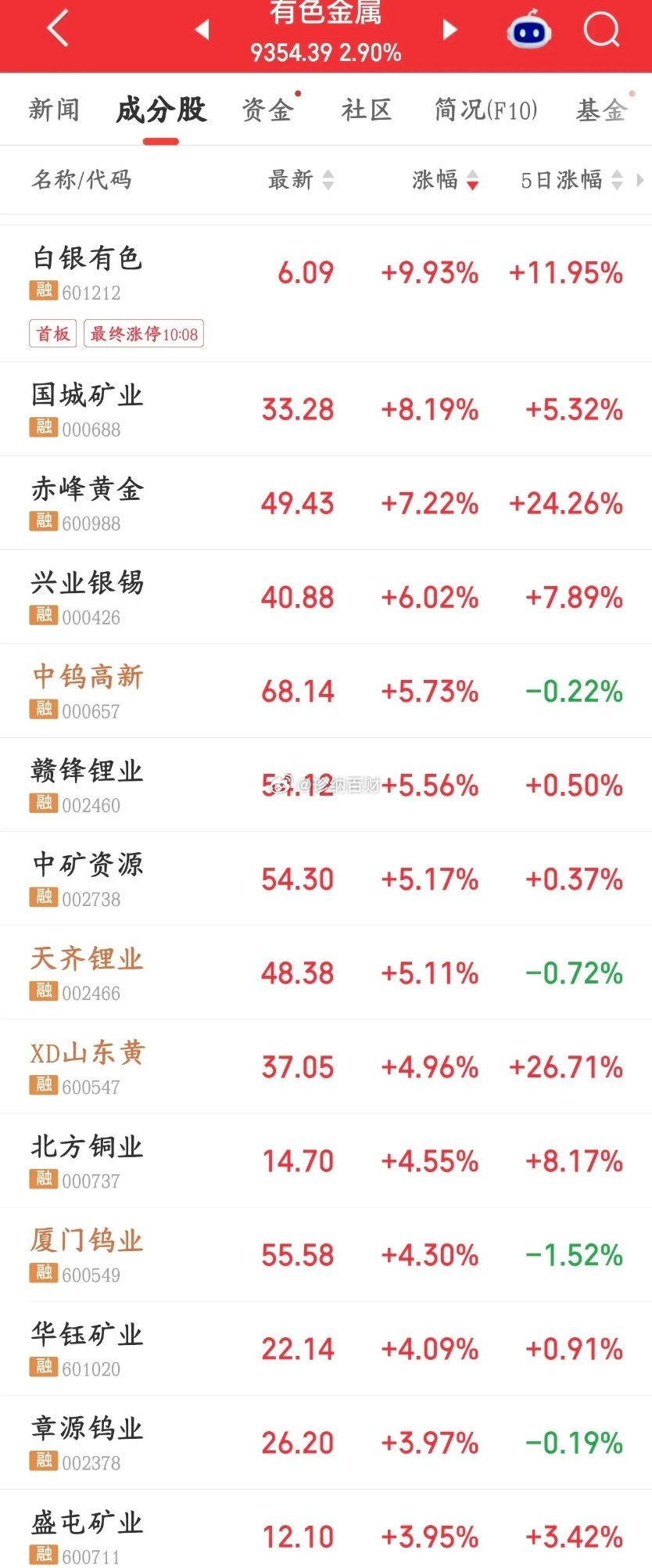 钨金属龙头公布业绩，对于有色金属来说又是一个利好消息中钨高新发布半年报：上半年营