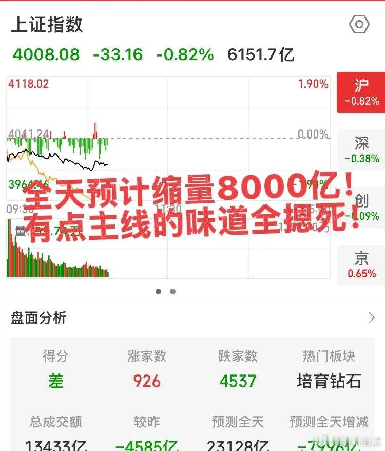 掀桌子不过了！缩量8000亿！创新药崩了，真没有格局！机器人也崩了，刚有点苗头！