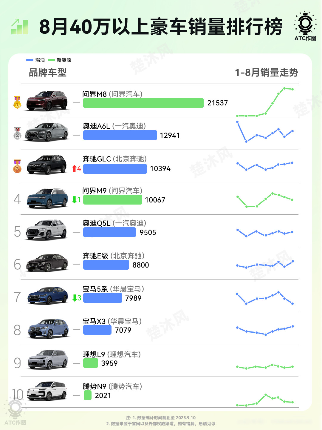 八月40万级豪车榜单，无定语！这次4款新势力车型上榜！你猜中了吗？问界M8在40