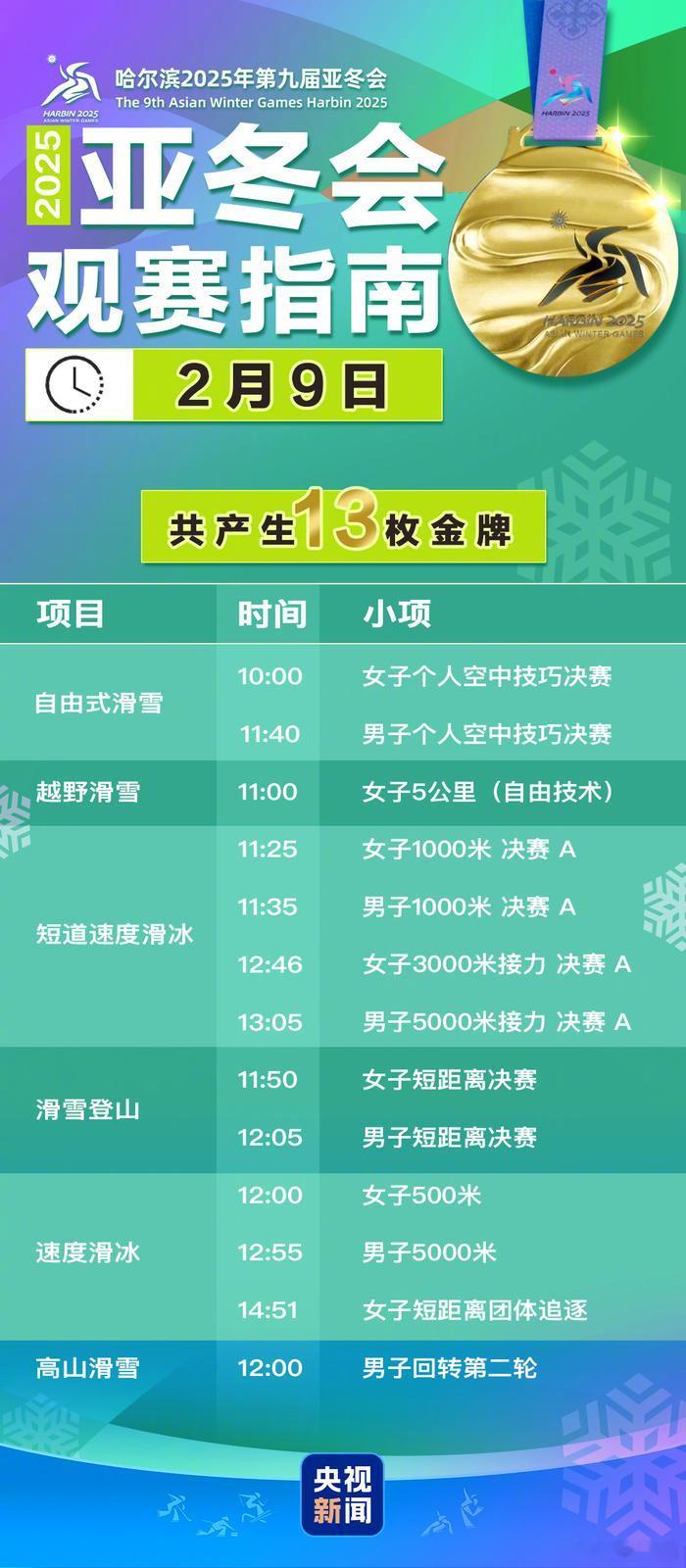 亚冬会2月9日比赛看点亚冬会在2月8日的比赛中，中国代表团以8金8银5