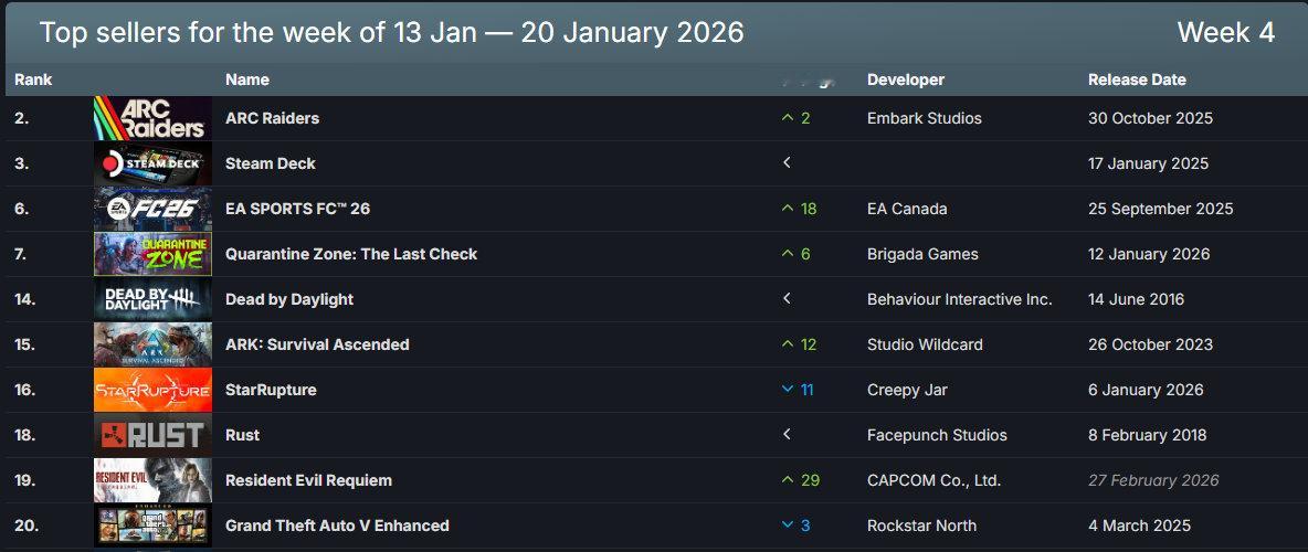 Steam最新一周销量榜出炉，统计时间1月13日至1月20日，《ARCRaid