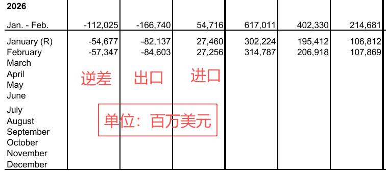 美国今年前两个月贸易逆差锐减55%！特朗普的关税政策起效了？去年，特朗普发动