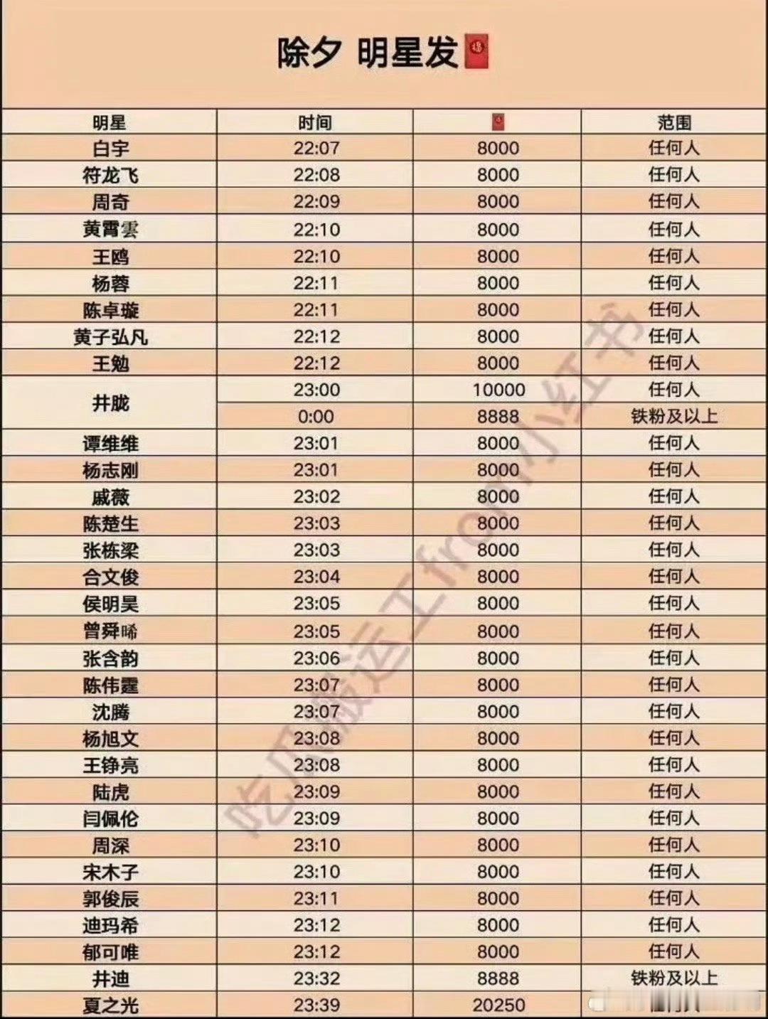 白鹿红包金额今年除夕红包分组大家记得收藏7:0018:0020:002