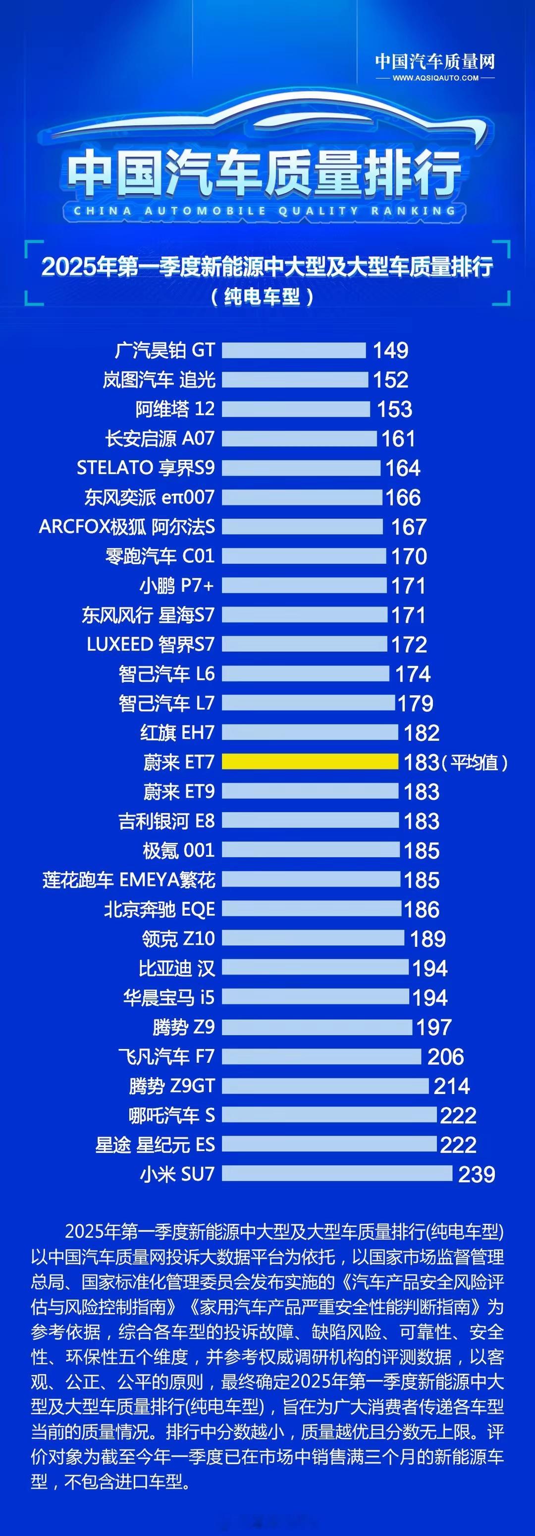 都是一季度新能源汽车质量排名，对于小米SU7这款车，两个网站给出了截然不同的榜单