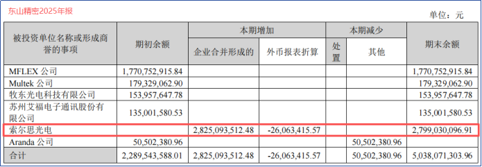 突袭光模块, 东山精密, 利润猛增300%!
