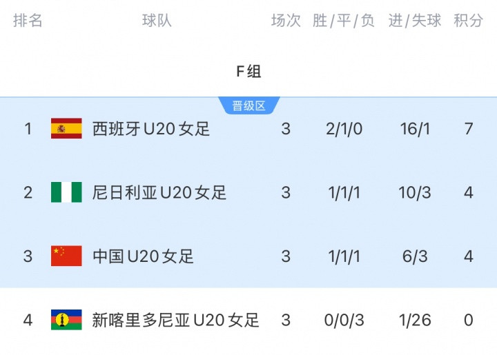 进16强! 中国U20女足净胜球劣势小组第三出线, 将战D1意大利
