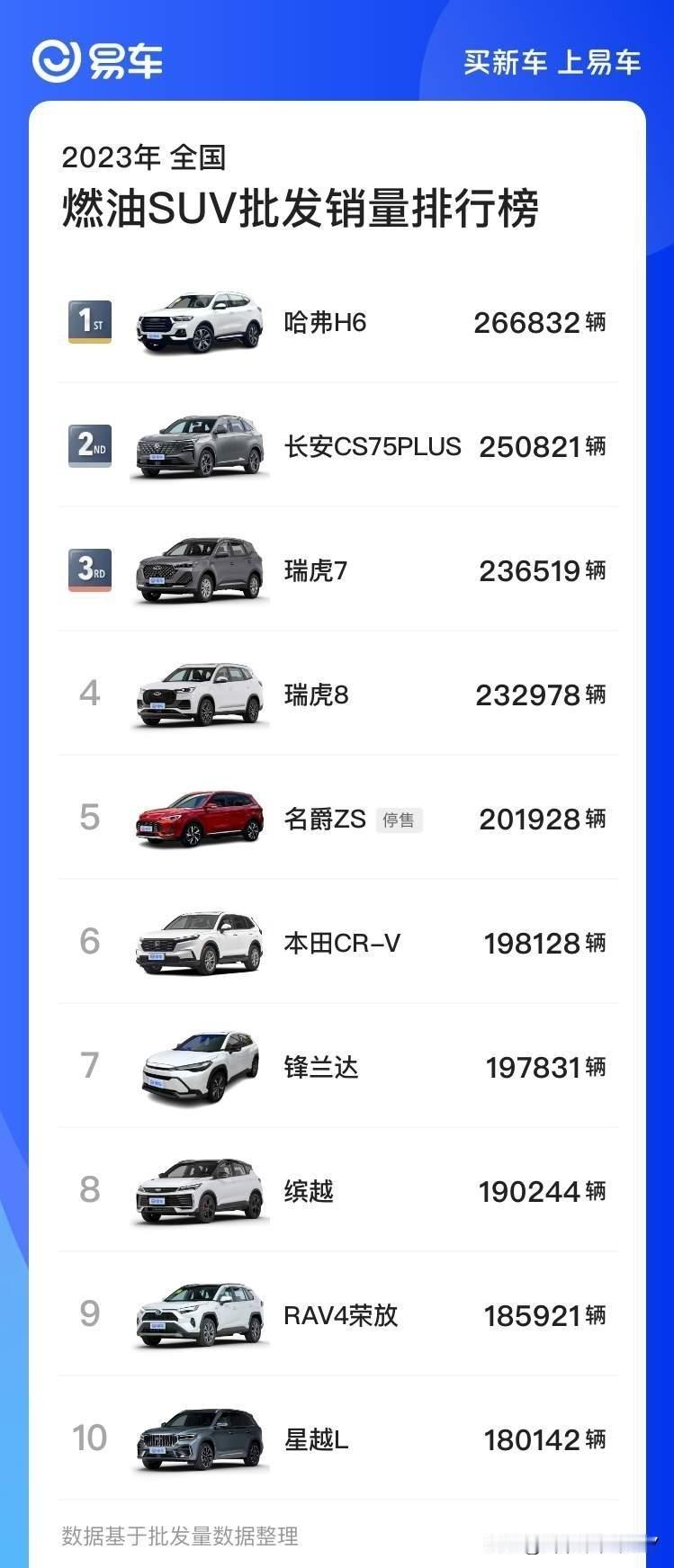 2023年，全年SUV单品销量（批发）冠军仍是哈弗H6；到了2024年，这一桂冠