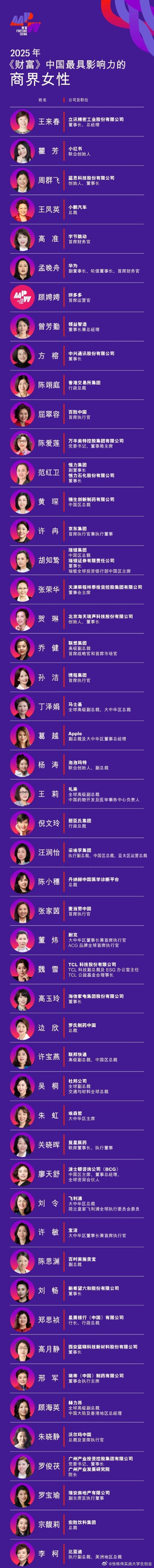 董明珠15年来首次落榜《财富》中国商界女性榜董明珠​​​