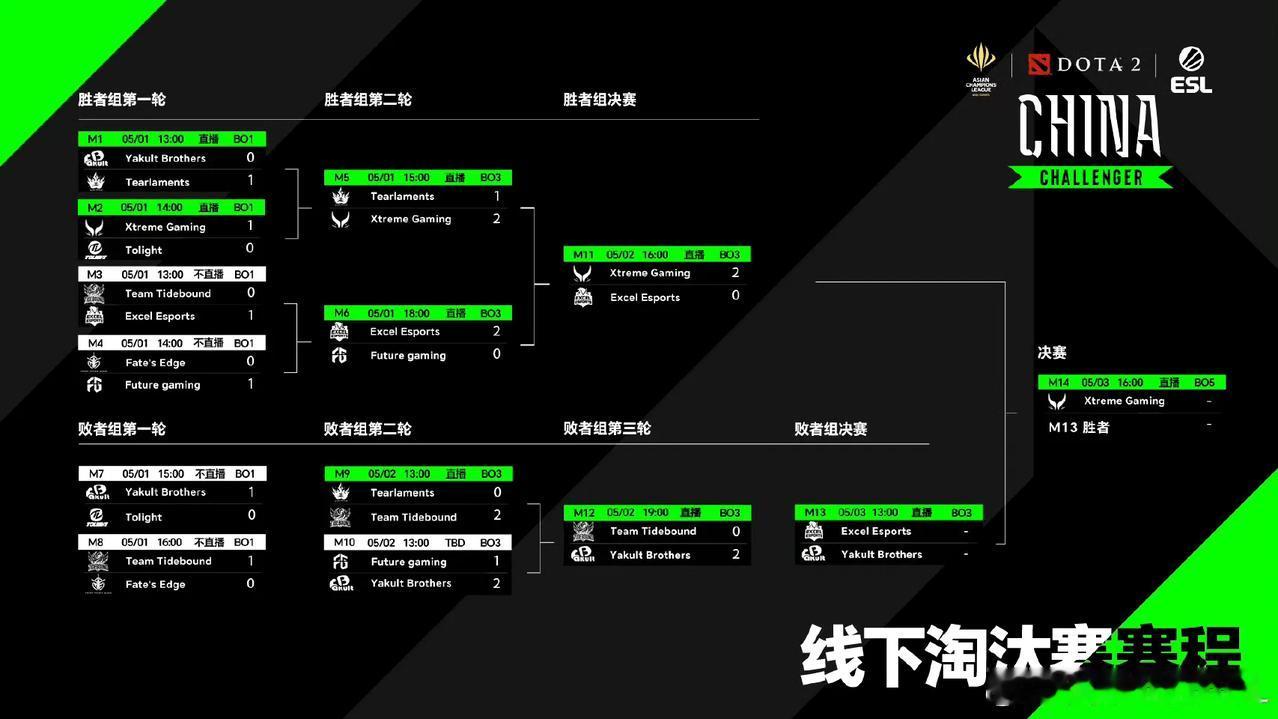DOTA2:ACL亚冠联赛决赛日13:00败者组决赛YBvsEE