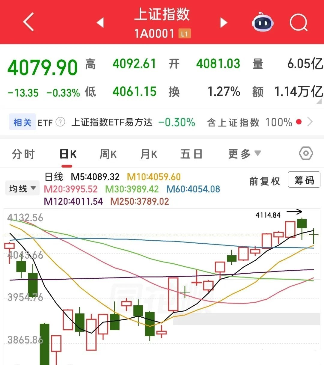 今天咱们就用均线简单聊聊大盘，点到为止，不多细说。只看两条关键均线：60日线和1