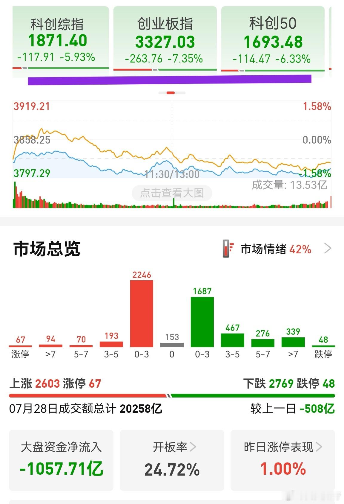 看到这个跌幅，再看看账户，竟然是红的！真是感慨万端！7月初的时候，分析易中天的中