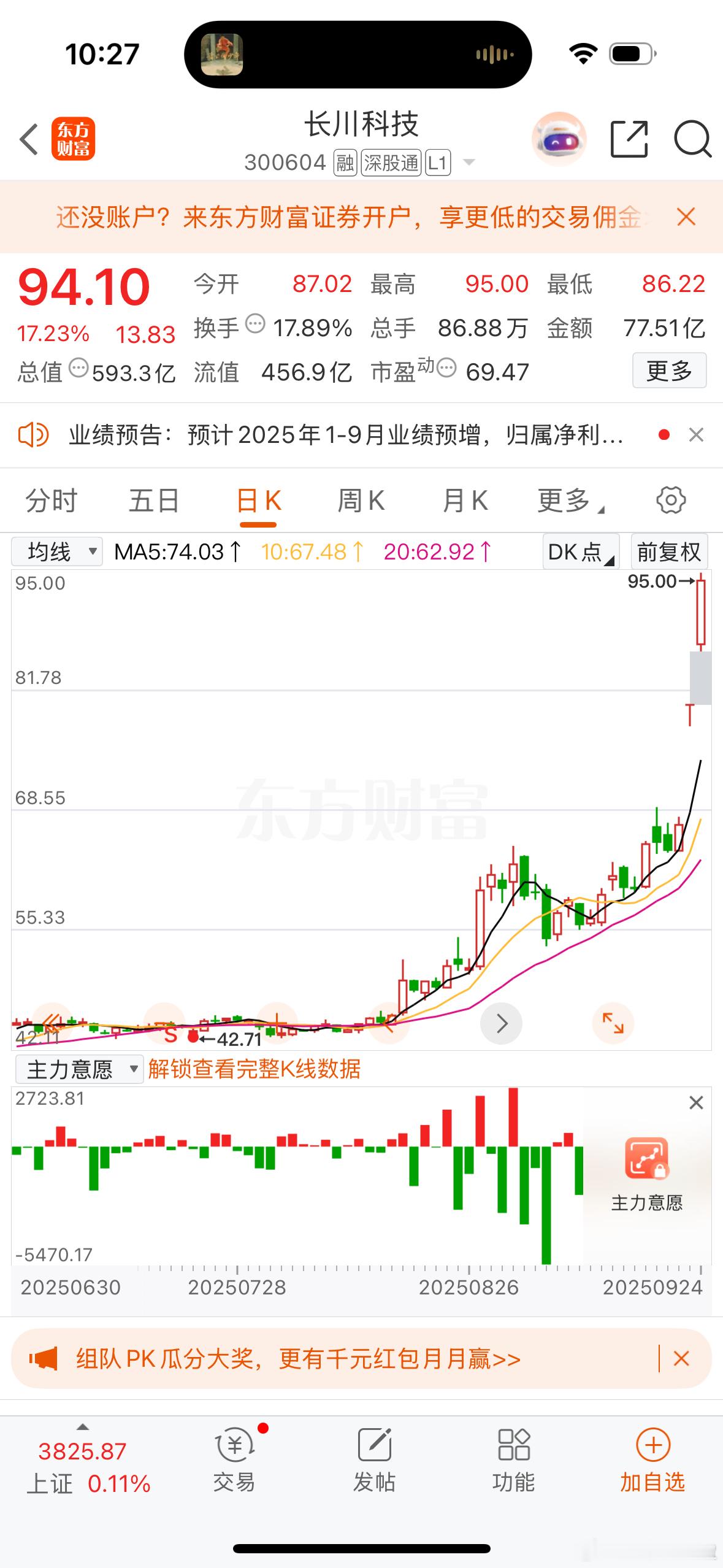 $长川科技sz300604$两天把一年的涨幅涨完了[doge]​​​