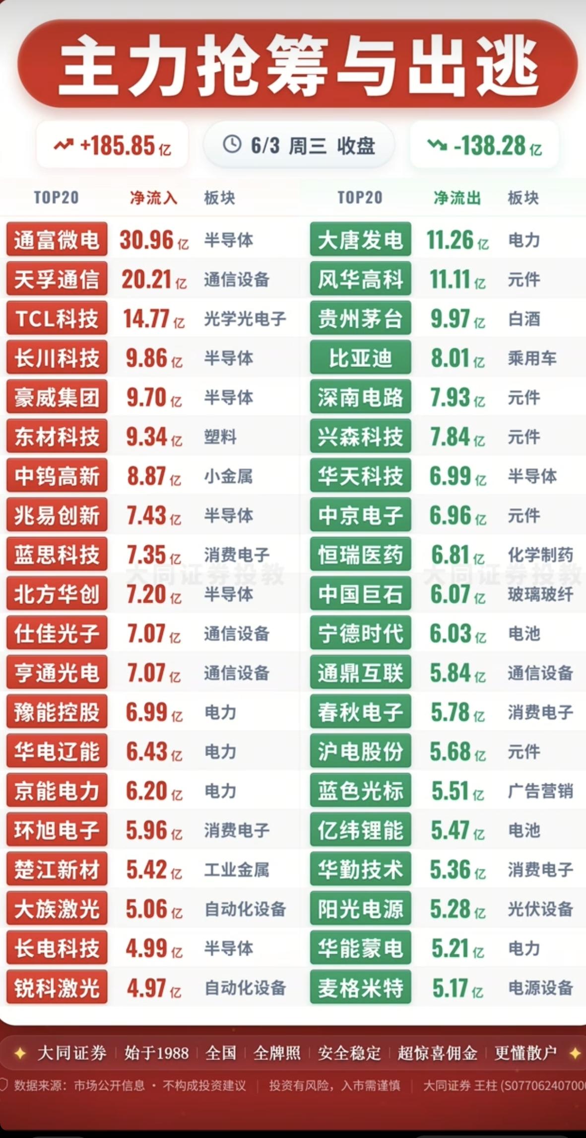 6.3周三主力大资金流向监测TOP20！资金抢筹方向：存储芯片、汽