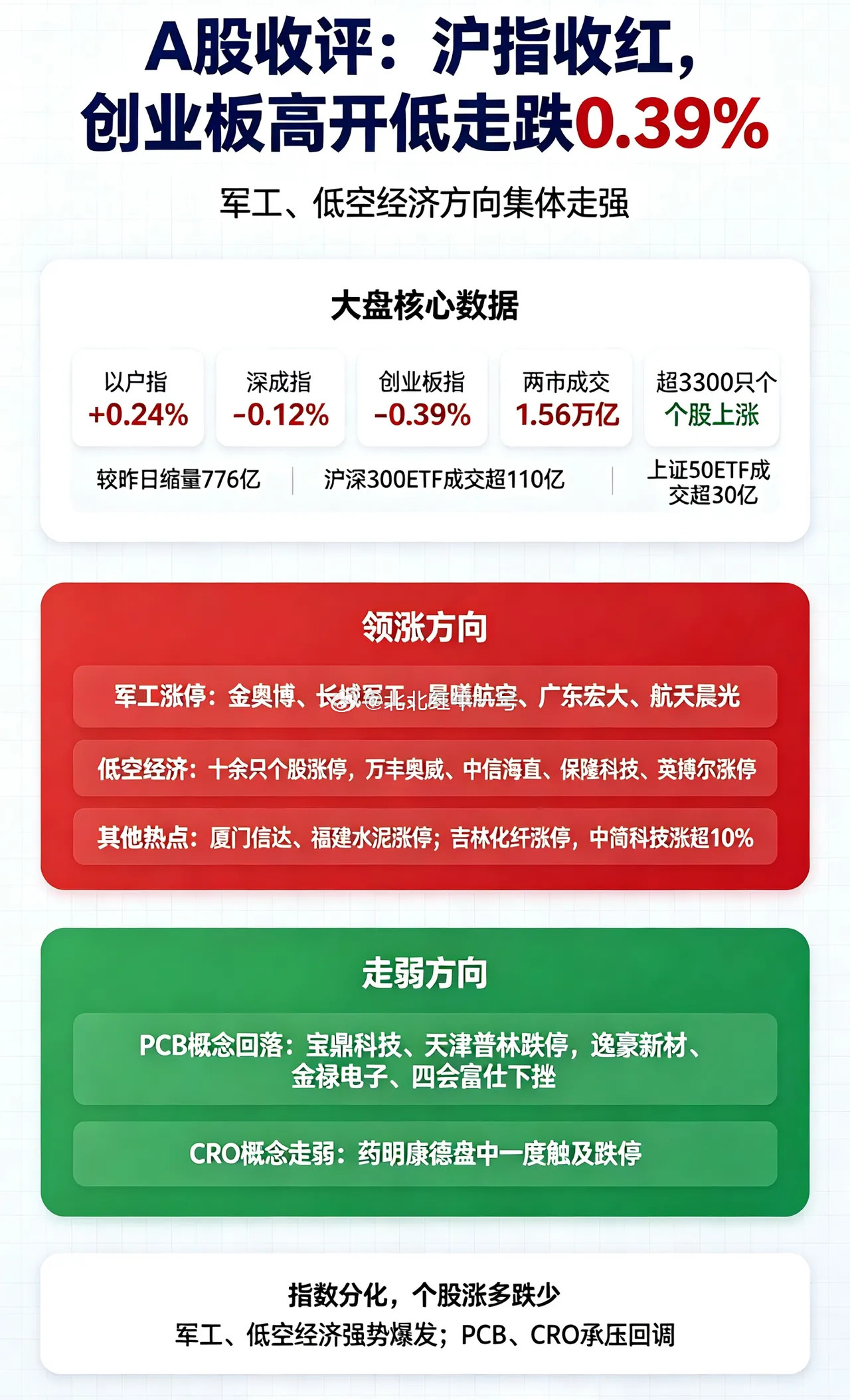 10月16日收评｜冲高回落，军工、低空经济逆势爆发沪指早盘冲高3750点尾盘回落