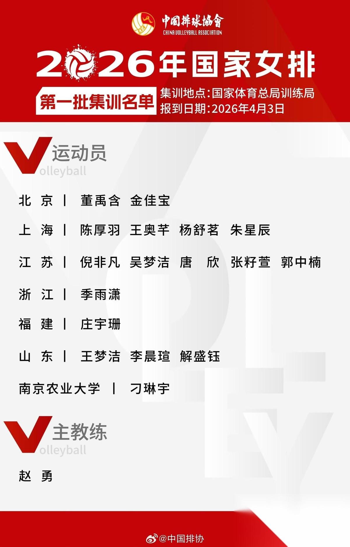 中国女排集训名单出炉：天津女排无人入选，江苏老将刁琳宇再次回归国家队。本次名单共