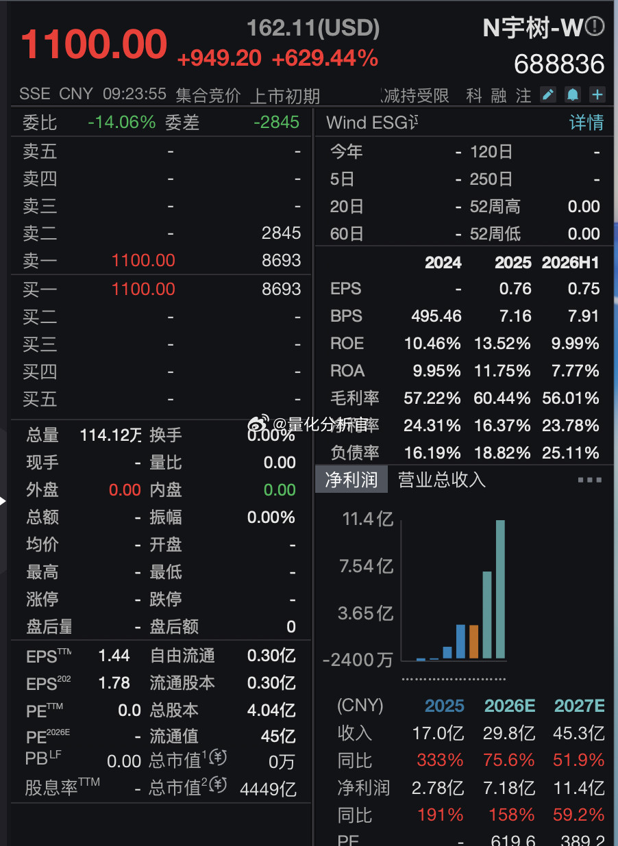 宇树传媒上市直接开到了1100，我都不知道该说什么了，显然众多市场参与者把“硬科