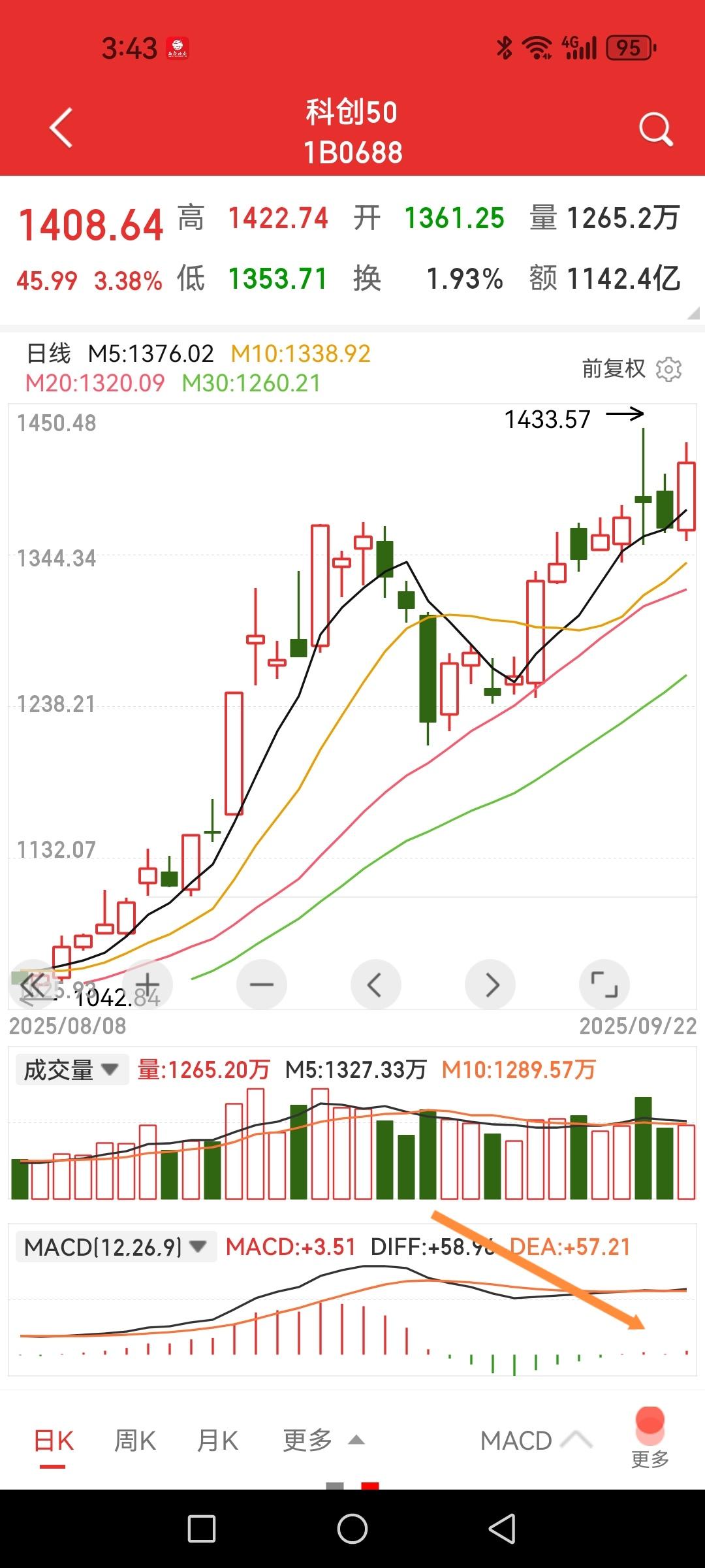 科创板最强，科技股反复活跃，但似乎高处不胜寒。盘面上个股虽然跌多涨少，但涨幅