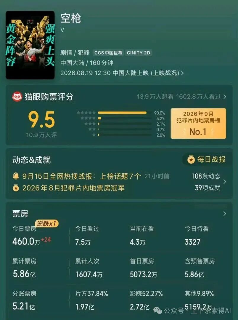 电影《空枪》上映32天票房破6亿, 密钥延期至10月25日, 全球多地将陆续上映