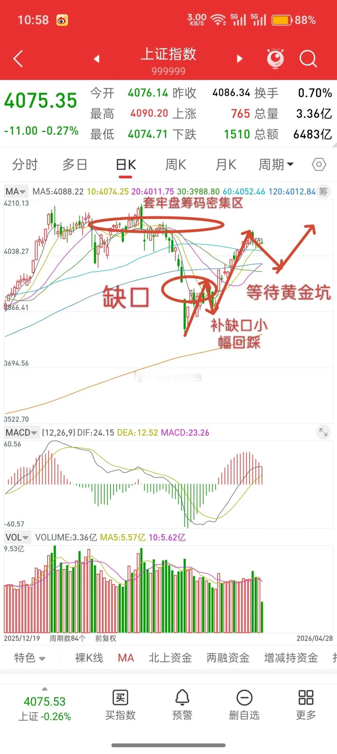 A股，今日缩量下跌，后市走势会如何演绎？先说观点，耐心等待黄金坑的出现，现在所有