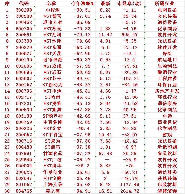 2025年以来，整个市场“跌幅最大”的30个股！1程退-90.512