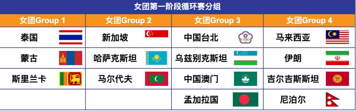 印度亚锦赛，为什么中国女乒是上上签？第一阶段是循环赛，不过都是弱队。无