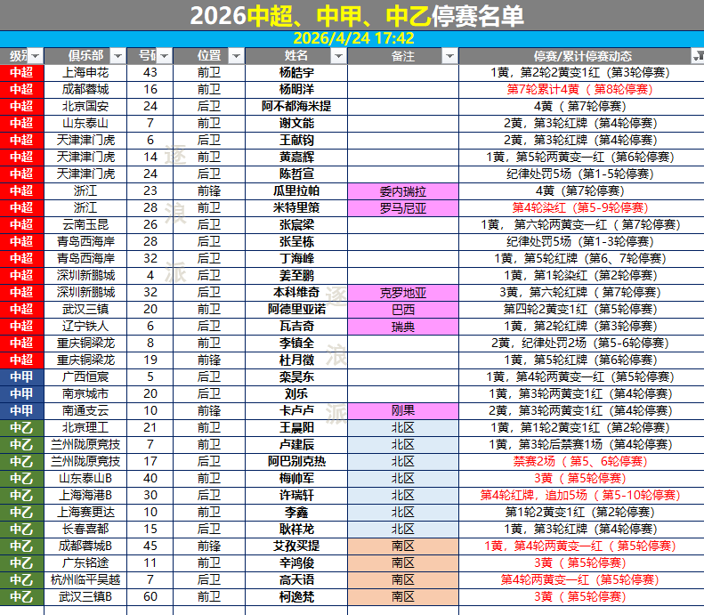 中超、中甲、中乙本轮停赛名单