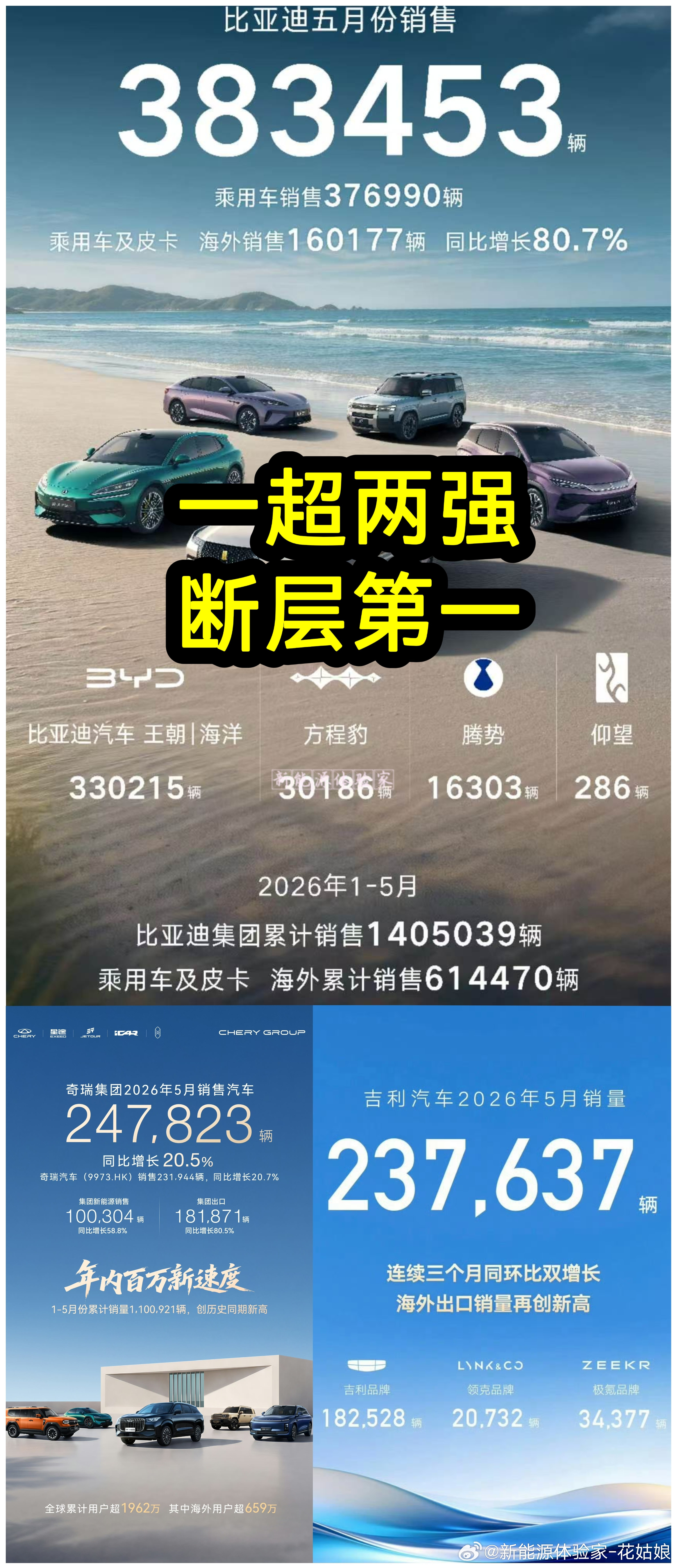 2026年5月车企销量出炉，比亚迪：38.3万辆断层领跑，海外销量同比暴涨80.