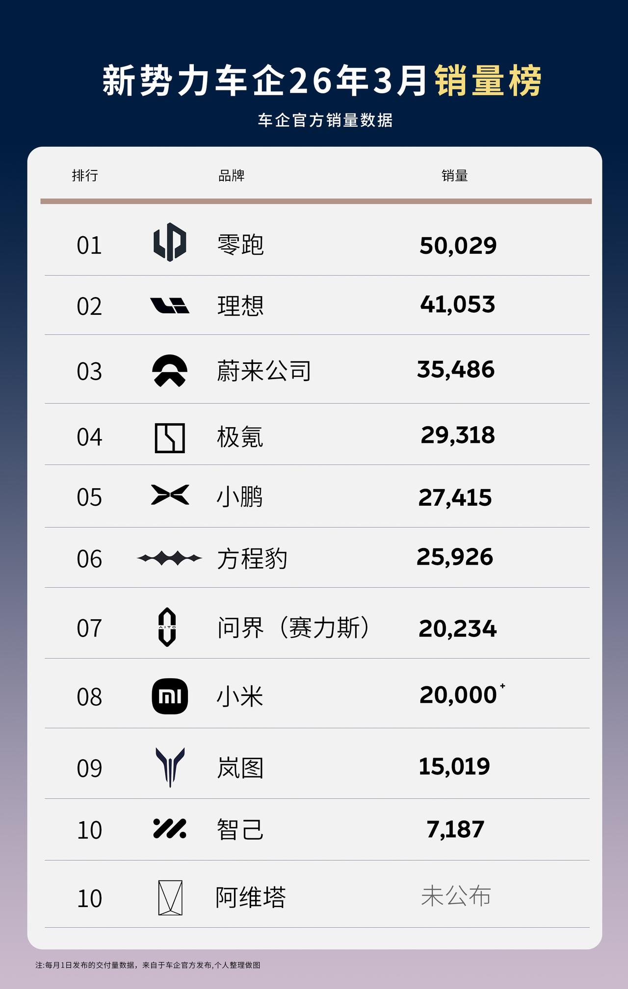 造车新势力3月销量成绩出炉！零理蔚三强领销量跑。零跑恢复的很快，海外销量不