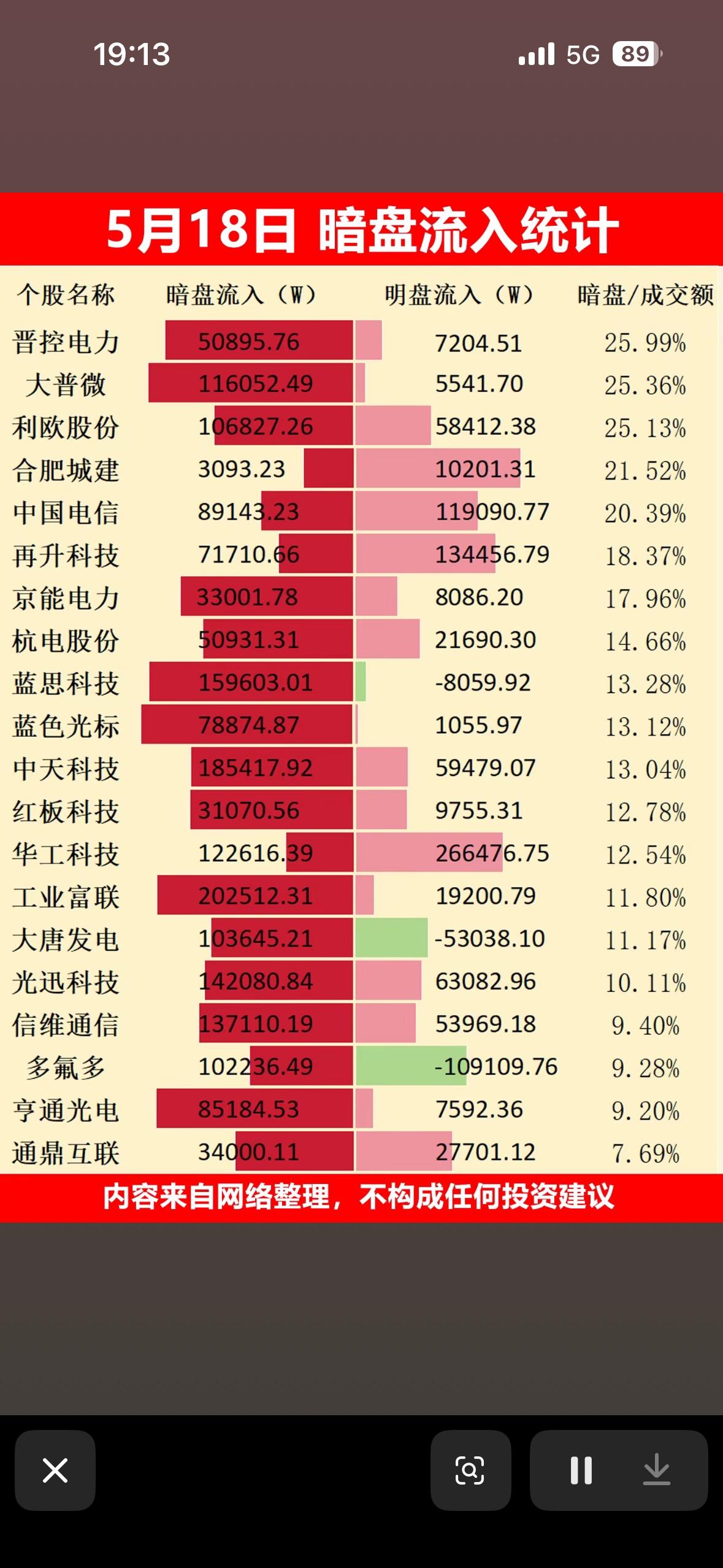 5月18日暗盘流入统计，投资参考！5月18日暗盘流入情况值得好好研究。当日A