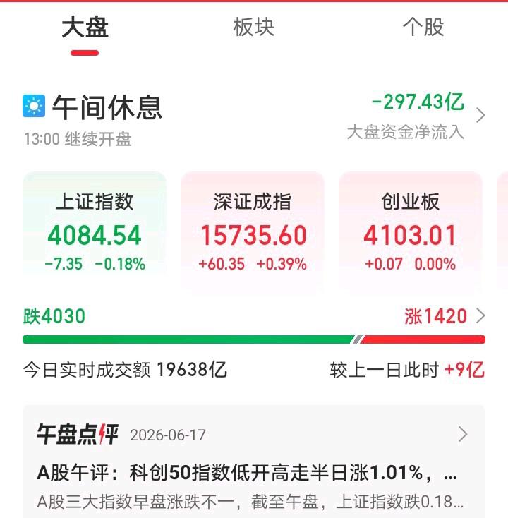 今天大A又要让大家失望了吧！今天大A三大指数涨跌不一，沪指微跌，深成指上涨，