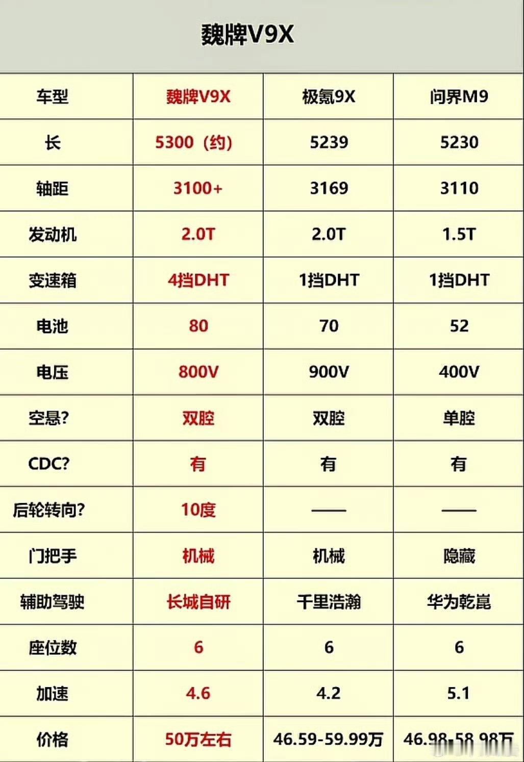 都是9系旗舰suv，论技术，魏牌V9X不输极氪9X和问界M9，插混hi4甚至技高