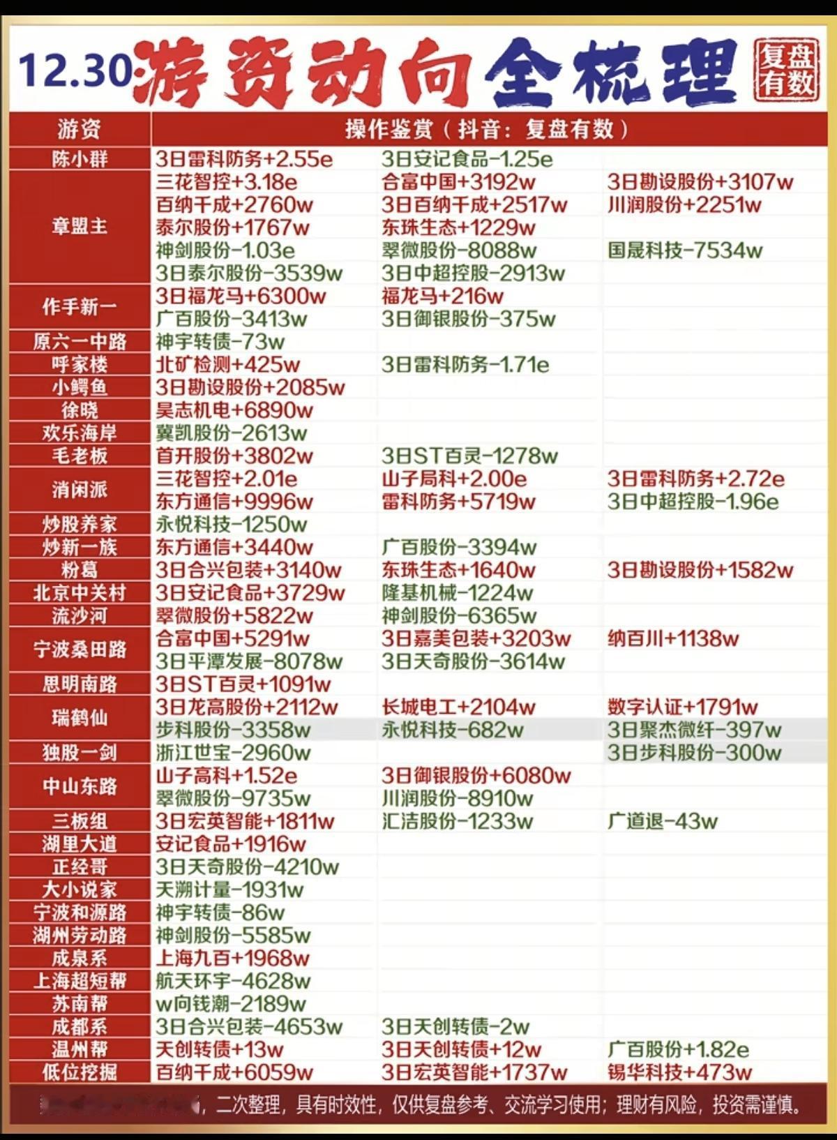 12.30周二游资大佬抢筹个股榜！游资总龙头陈小群雷科防务抢筹