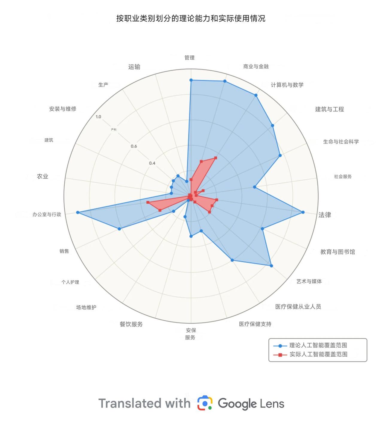 Anthropic公司刚刚开展了一项研究，对比分析了人工智能理论上可替代的职业